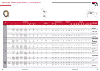 196 197www.bulnesmba.com www.bulnesmba.com
EJE
Shaft
(mm/inch)
DIMENSIONES
Dimensions (mm) PESO
Weight (kg)
CAPACIDAD DE CARGA
Load Rating (kN) - Factor
VELOCIDAD
Speed (rpm)
AUXILIARES
Auxiliary (mm) REFERENCIA MBA
MBA Reference
d D B C T
r1s, r2s
min
r1s, r2s
min
a J
dyn.
C
sta.
C0
e Y Y0 Lim. Ref.
D1
max
D2
min
D3
min
D3
max
D4
min
a1
min
a2
min
rg1-2
max
rg3-4
max
69,85 69,85 112,712 25,4 19,05 25,4 1,5 3,3 26 94,3 0,97 99 156 0,48 1,25 0,7 6 000 4 000 82 77,5 100 101 108 4 6 1,5 3 29675/
29620/3/Q2,75 2,75 4,4375 1 0,75 1 0,06 0,13
120 29,007 24,237 29,795 3,5 2 26 92,5 1,35 132 186 0,37 1,6 0,9 6 000 4 000 80 82 103 111 112 4 5,5 3 2
482/472/Q
4,7244 1,142 0,9542 1,173 0,14 0,08
120 32,545 26,195 32,545 3,5 3,3 25 94,3 1,5 154 228 0,35 1,7 0,9 6 000 4 000 81 82 105 109 113 6 6 3 3
47487/47420
4,7244 1,2813 1,0313 1,2813 0,14 0,13
120 32,545 26,195 32,545 3,5 0,5 25 94,3 1,5 154 228 0,35 1,7 0,9 6 000 4 000 81 82 105 117 113 6 6 3 0,5 47487/47420
A/Q4,7244 1,2813 1,0313 1,2813 0,14 0,02
127 36,17 28,575 36,512 3,5 3,3 28 97,6 1,9 176 255 0,37 1,6 0,9 5 600 3 800 83 82 109 114 119 5 7,5 3 3
566/563/Q
5 1,424 1,125 1,4375 0,14 0,13
71,438 71,438 117,475 30,162 23,812 30,162 3,5 3,3 26 94,1 1,25 123 190 0,44 1,35 0,8 6 000 4 000 81 83 101 105 111 5 6 3 3
33281/33462/Q
2,8125 2,8125 4,625 1,1875 0,9375 1,1875 0,14 0,13
136,525 41,275 31,75 41,275 3,5 3,3 30 101 2,65 224 290 0,35 1,7 0,9 5 300 3 600 83 83 118 123,5 129 7 9,5 3 3 H
414249/210/Q5,375 1,625 1,25 1,625 0,14 0,13
73,025 73,025 112,712 25,4 19,05 25,4 3,5 3,3 26 94,3 0,89 99 156 0,48 1,25 0,7 6 000 4 000 82 85 100 100 108 4 6 3 3 29685/2/
29620/3/Q2,875 2,875 4,4375 1 0,75 1 0,14 0,13
117,475 30,162 23,812 30,162 3,5 3,3 26 94,1 1,2 123 190 0,44 1,35 0,8 6 000 4 000 81 85 101 105 111 5 6 3 3
33287/33462/Q
4,625 1,1875 0,9375 1,1875 0,14 0,13
127 36,17 28,575 36,512 3,5 3,3 28 97,6 1,8 176 255 0,37 1,6 0,9 5 600 3 800 83 85 109 114 119 5 7,5 3 3
567/563
5 1,424 1,125 1,4375 0,14 0,13
76,2 76,2 109,538 19,05 15,083 19,05 1,5 1,5 24 94,8 0,6 58,3 102 0,5 1,2 0,7 6 000 4 000 85 85 98 100,5 105 3 3,5 1,5 1,5 L 814749/710/
QCL7C3 3 4,3125 0,75 0,5938 0,75 0,06 0,06
127 31 22,225 30,162 3,5 3,3 27 101 1,9 138 204 0,43 1,4 0,8 5 300 3 800 88 89,5 112 114 120 5 7,5 3 3
42687/42620
5 1,2205 0,875 1,1875 0,14 0,13
133,35 33,338 26,195 33,338 6,4 3,3 29 108 1,9 165 260 0,4 1,5 0,8 5 000 3 400 93 96 117 120,5 126 5 7 6 3
47678/47620/Q
5,25 1,3125 1,0313 1,3125 0,25 0,13
139,992 36,098 28,575 36,512 3,5 3,3 31 110 2,45 187 280 0,4 1,5 0,8 5 000 3 400 94 89,5 120 127 131 5 7,5 3 3
575/572/Q
5,5115 1,4212 1,125 1,4375 0,14 0,13
161,925 46,068 31,75 49,212 3,5 3,3 47 122 4,4 260 335 0,72 0,84 0,45 4 000 2 800 93 90 128 148,5 153 7 17 3 3 9285/9220/
CL7C6,375 1,8125 1,25 1,9375 0,14 0,13
82,55 82,55 139,992 36,098 28,575 36,512 3,5 3,3 31 110 2,2 187 280 0,4 1,5 0,8 5 000 3 400 94 94,5 120 127 131 5 7,5 3 3
580/572/Q
3,25 3,25 5,5115 1,4212 1,125 1,4375 0,14 0,13
146,05 41,275 31,75 41,275 3,5 3,3 32 114 2,8 220 320 0,4 1,5 0,8 4 800 3 200 96 94,5 125 133 138 6 9 3 3
663/653/Q
5,75 1,625 1,25 1,625 0,14 0,13
RODAMIENTOS DE RODILLOS CÓNICOS DE UNA HILERA EN PULGADAS
Single row tapered roller bearings in inches
C
r4s
d
r1s
r3s
r2s
B
D
a
T
J
a1 a2
D 3 D 1 D 4D 2
rg1,2
rg3,4
 