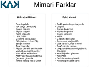 Mimari FarklarMimari Farklar
Geleneksel Mimari Bulut Mimari
● Genişleyebilir
● Tek parça (monolitik)
● Durum bağımlı
● Altyapı bağımlı
● Kısıtlı kapasite
● LAN, SAN
● Gecikme töleranssız
● Birleştirilmiş, küme DB
● Zengin istemci
● Ticari lisanslar
● Altyapı destekli erişilebilirlik
● Manuel oluşturma, geçiş
● Manuel hata düzeltme
● Aktif/Pasif felaket kurtarma
● Çevresel güvenlik
● Tahsis edildiği kadar ücret
● Farklı yerlerde genişleyebilir
● Dağıtık
● Durum bağımsız
● Altyapı bağımsız
● Esnek kapasite
● WAN
● Gecikme töleranslı
● Paylaşımlı, dağıtık DB
● Web tarayıcı, ince istemci
● PaaS, özgür yazılım
● Uygulama destekli erişilebilirlik
● Otomatik
● Kendiliğinden iyileşme
● Aktif/Aktif
● Derinlemesine güvenlik
● Kullandığın kadar ücret
 