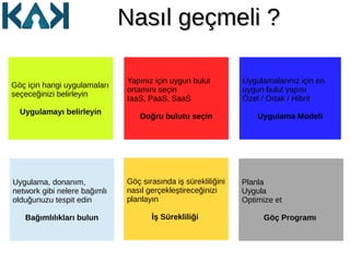 Nasıl geçmeli ?Nasıl geçmeli ?
Göç için hangi uygulamaları
seçeceğinizi belirleyin
Uygulamayı belirleyin
Yapınız için uygun bulut
ortamını seçin
IaaS, PaaS, SaaS
Doğru bulutu seçin
Uygulamalarınız için en
uygun bulut yapısı
Özel / Ortak / Hibrit
Uygulama Modeli
Uygulama, donanım,
network gibi nelere bağımlı
olduğunuzu tespit edin
Bağımlılıkları bulun
Göç sırasında iş sürekliliğini
nasıl gerçekleştireceğinizi
planlayın
İş Sürekliliği
Planla
Uygula
Optimize et
Göç Programı
 