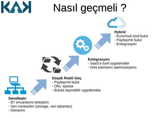Nasıl geçmeli ?Nasıl geçmeli ?
Sanallaştır
- BT envanterini birleştirin
- Veri merkezleri (storage, veri tabanları)
- Donanım
Düşük Riskli Göç
- Paylaşımlı bulut
- Ofis, eposta
- Buluta taşınabilir uygulamalar
Entegrasyon
- SaaS'a özel uygulamalar
- Orta katmanın optimizasyonu
Hybrid
- Kurumsal özel bulut
- Paylaşımlı bulut
- Entegrasyon
 