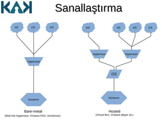 SanallaştırmaSanallaştırma
Donanım
Hypervisor
OS
Bare-metal
(Red Hat Hypervisor, Vmware ESX, XenServer)
Donanım
Hosted
(Virtual Box, Vmware player vb.)
HypervisorHypervisor
OSOS OS OS OSOSOS
 