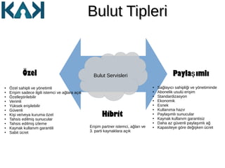 Bulut TipleriBulut Tipleri
Bulut ServisleriÖzelÖzel Payla ımlışPayla ımlış
● Özel sahipli ve yönetimli
● Erişim sadece ilgili istemci ve ağlara açık
● Özelleştirilebilir
● Verimli
● Yüksek erişilebilir
● Güvenli
● Kişi ve/veya kuruma özel
● Tahsis edilmiş sunucular
● Tahsis edilmiş izleme
● Kaynak kullanım garantili
● Sabit ücret
● Sağlayıcı sahipliği ve yönetiminde
● Abonelik usulü erişim
● Standardizasyon
● Ekonomik
● Esnek
● Kullanıma hazır
● Paylaşımlı sunucular
● Kaynak kullanım garantisiz
● Daha az güvenli paylaşımlı ağ
● Kapasiteye göre değişken ücret
HibritHibrit
Erişim partner istemci, ağları ve
3. parti kaynaklara açık
 
