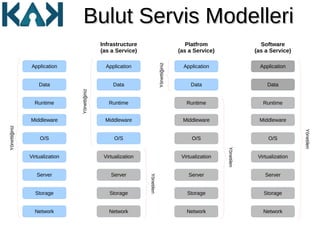 Bulut Servis ModelleriBulut Servis Modelleri
Network
Storage
Server
Virtualization
O/S
Middleware
Runtime
Data
Application
Yönettiğiniz
Network
Storage
Server
Virtualization
O/S
Middleware
Runtime
Data
Application
Yönettiğiniz
Yönetilen
Infrastructure
(as a Service)
Network
Storage
Server
Virtualization
O/S
Middleware
Runtime
Data
Application
Yönetilen
Platfrom
(as a Service)
Network
Storage
Server
Virtualization
O/S
Middleware
Runtime
Data
Application
Yönetilen
Software
(as a Service)
Yönettiğiniz
 