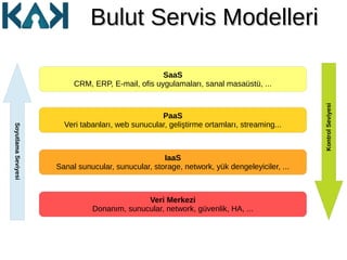 Bulut Servis ModelleriBulut Servis Modelleri
IaaS
Sanal sunucular, sunucular, storage, network, yük dengeleyiciler, ...
PaaS
Veri tabanları, web sunucular, geliştirme ortamları, streaming...
SaaS
CRM, ERP, E-mail, ofis uygulamaları, sanal masaüstü, ...
Veri Merkezi
Donanım, sunucular, network, güvenlik, HA, ...
KontrolSeviyesi
SoyutlamaSeviyesi
 