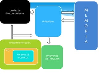 Unidad de
direccionamiento.
Unidad bus.
Unidad de ejecución.
ALU
UNIDAD DE
CONTROL
UNIDAD DE
INSTRUCCION
M
E
M
O
R
I
A
 