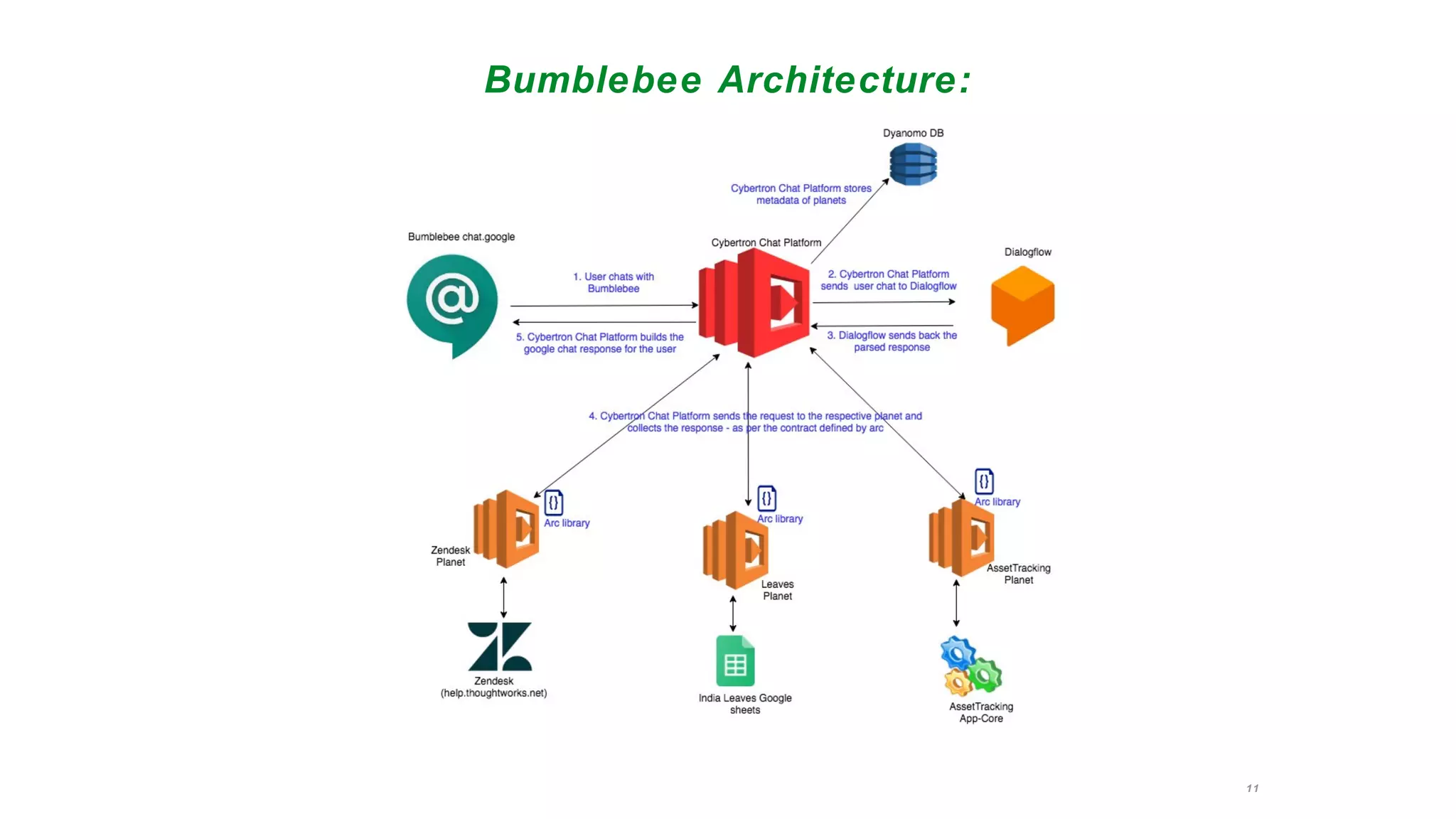 11
Bumblebee Architecture:
 