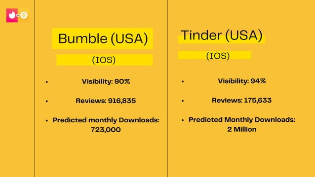 Bumble vs tinder : App Store Optimization vs App Store Optimization ...