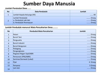Sumber Daya Manusia
No Data Penduduk Jumlah
1 Jumlah Kepala Keluarga (KK) ....... KK
2
Jumlah Penduduk
a. Penduduk Laki-laki
b. Penduduk Perempuan
........ Orang
........ Orang
........ Orang
Jumlah Penduduk Desa ......
No Penduduk Mata Pencaharian Jumlah
1 Petani ....... Orang
2 Buruh Tani ....... Orang
3 Pengusaha ....... Orang
4 Buruh Industri ....... Orang
5 Buruh Bangunan ....... Orang
6 Pedagang ....... Orang
7 Pengangkutan ....... Orang
8 Pegawai Negeri Sipil/ABRI ....... Orang
9 Pensiunan (PNS/ABRI) ....... Orang
10 Seniman/Seniwati (Lokal) ....... Orang
12 Pijat 4 Orang
13 Penyanyi 5 Orang
14
Lain-lain ....... Orang
Jumlah Penduduk menurut Mata Pencaharian Desa.........
 