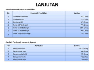 LANJUTAN
No Penduduk Pendidikan Jumlah
1 Tidak tamat sekolah 371 Orang
2 Tidak tamat SD 279 Orang
3 Blm tamat SD 573 Orang
4 Tamat SD/ Sederajat 771 Orang
5 Tamat SLTP/ Sederajat 1095 Orang
6 Tamat SLTA/ Sederajat 908 Orang
7
Tamat Perguruan Tinggi 153 Orang
No Penduduk Jumlah
1 Beragama Islam 4817 Orang
2 Beragama Kristen 44 Orang
3 Beragama Katholik 15 Orang
4 Beragama Hindu Tidak Ada
5 Beragama Budha Tidak Ada
Jumlah Penduduk menurut Agama
Jumlah Penduduk menurut Pendidikan
 