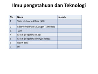 Ilmu pengetahuan dan Teknologi
No Nama Jumlah
1 Sistem Informasi Desa (SID)
2 Sistem Informasi Keuangan (Siskudes)
3 Wifi
4 Mesin pengolahan Kopi
5 Mesin pengolahan minyak kelapa
6 Listrik desa
7 Dll
 