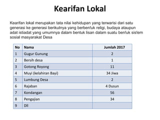 Kearifan Lokal
No Nama Jumlah 2017
1 Gugur Gunung 2
2 Bersih desa 1
3 Gotong Royong 11
4 Muyi (kelahiran Bayi) 34 Jiwa
5 Lumbung Desa 2
6 Rajaban 4 Dusun
7 Kondangan 56
8 Pengajian 34
9 Dll
Kearifan lokal merupakan tata nilai kehidupan yang terwarisi dari satu
generasi ke generasi berikutnya yang berben!uk religi, budaya ataupun
adat istiadat yang umumnya dalam bentuk lisan dalam suatu ben!uk sis!em
sosial masyarakat Desa
 