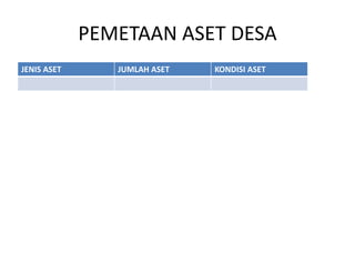 PEMETAAN ASET DESA
JENIS ASET JUMLAH ASET KONDISI ASET
 