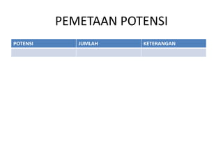PEMETAAN POTENSI
POTENSI JUMLAH KETERANGAN
 