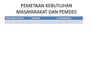 PEMETAAN KEBUTUHAN
MASAYARAKAT DAN PEMDES
JENIS KEBUTUHAN JUMLAH KETERANGAN
 
