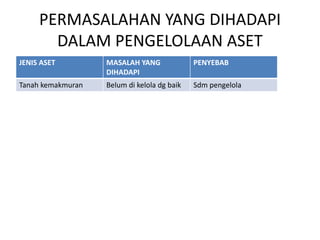 PERMASALAHAN YANG DIHADAPI
DALAM PENGELOLAAN ASET
JENIS ASET MASALAH YANG
DIHADAPI
PENYEBAB
Tanah kemakmuran Belum di kelola dg baik Sdm pengelola
 