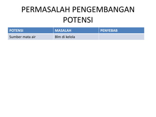 PERMASALAH PENGEMBANGAN
POTENSI
POTENSI MASALAH PENYEBAB
Sumber mata air Blm di kelola
 