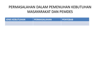 PERMASALAHAN DALAM PEMENUHAN KEBUTUHAN
MASAYARAKAT DAN PEMDES
JENIS KEBUTUHAN PERMASALAHAN PENYEBAB
 