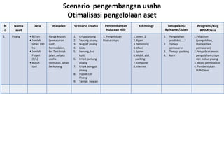 Scenario pengembangan usaha
Otimalisasi pengelolaan aset
N
o
Nama
aset
Data masalah Scenario Usaha Pengembangan
Hulu dan Hilir
teknologi Tenaga kerja
By Name /Adres
Program /Keg
RPJMDesa
1 Pisang  60Ton
 Jumlah
lahan 100
ha
 Jumlah
Petani
(P/L)
 Buruh
tani
Harga Murah,
(pemasaran
sulit),
Permodalan,
kel Tani tidak
jalan, pelaku
usaha
menurun, lahan
berkurang
1. Crispy pisang
2. Tepung pisang
3. Nugget pisang
4. Copy
5. Benang, tas
kulit
6. Kripik jantung
pisang
7. Kripik bonggol
pisang
8. Pupuk cair
Pisang
9. Ternak hewan
1. Pengelolaan
Usaha crispy
1..oven: 2
2.Rigen
3.Pemotong
4.Mixer
5.Spiner
6.Mobil, alat
packing
7.Komputer
8.internet
1. Pengolahan
produksi;....?
2. Tenaga
pemasaran
3. Tenaga packing
4. kurir
1.Pelatihan
(pengolahan,
manajemen,
pemasaran)
2.Pengadaan mesin
pengolahan crispy
dan bubur psiang
3. Akses permodalan
4. Pembentukan
BUMDesa
 