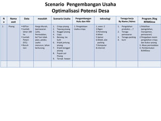 Scenario Pengembangan Usaha
Optimalisasi Potensi Desa
N
o
Nama
aset
Data masalah Scenario Usaha Pengembangan
Hulu dan Hilir
teknologi Tenaga kerja
By Name /Adres
Program /Keg
RPJMDesa
1 Pisang  60Ton
 Jumlah
lahan 100
ha
 Jumlah
Petani
(P/L)
 Buruh
tani
Harga Murah,
(pemasaran
sulit),
Permodalan,
kel Tani tidak
jalan, pelaku
usaha
menurun, lahan
berkurang
1. Crispy pisang
2. Tepung pisang
3. Nugget pisang
4. Copy
5. Benang, tas
kulit
6. Kripik jantung
pisang
7. Kripik bonggol
pisang
8. Pupuk cair
Pisang
9. Ternak hewan
1. Pengelolaan
Usaha crispy
1..oven: 2
2.Rigen
3.Pemotong
4.Mixer
5.Spiner
6.Mobil, alat
packing
7.Komputer
8.internet
1. Pengolahan
produksi;....?
2. Tenaga
pemasaran
3. Tenaga packing
4. kurir
1.Pelatihan
(pengolahan,
manajemen,
pemasaran)
2.Pengadaan mesin
pengolahan crispy
dan bubur psiang
3. Akses permodalan
4. Pembentukan
BUMDesa
 