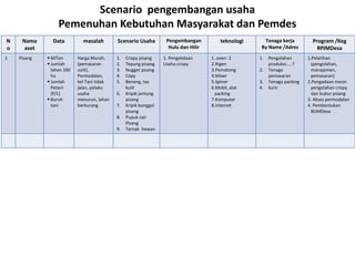 Scenario pengembangan usaha
Pemenuhan Kebutuhan Masyarakat dan Pemdes
N
o
Nama
aset
Data masalah Scenario Usaha Pengembangan
Hulu dan Hilir
teknologi Tenaga kerja
By Name /Adres
Program /Keg
RPJMDesa
1 Pisang  60Ton
 Jumlah
lahan 100
ha
 Jumlah
Petani
(P/L)
 Buruh
tani
Harga Murah,
(pemasaran
sulit),
Permodalan,
kel Tani tidak
jalan, pelaku
usaha
menurun, lahan
berkurang
1. Crispy pisang
2. Tepung pisang
3. Nugget pisang
4. Copy
5. Benang, tas
kulit
6. Kripik jantung
pisang
7. Kripik bonggol
pisang
8. Pupuk cair
Pisang
9. Ternak hewan
1. Pengelolaan
Usaha crispy
1..oven: 2
2.Rigen
3.Pemotong
4.Mixer
5.Spiner
6.Mobil, alat
packing
7.Komputer
8.internet
1. Pengolahan
produksi;....?
2. Tenaga
pemasaran
3. Tenaga packing
4. kurir
1.Pelatihan
(pengolahan,
manajemen,
pemasaran)
2.Pengadaan mesin
pengolahan crispy
dan bubur psiang
3. Akses permodalan
4. Pembentukan
BUMDesa
 