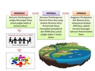Rencana Pembangunan
Jangka Menengah Desa
untuk jangka waktu 6
(enam) tahun.
Rencana Pembangunan
Tahunan Desa atau yang
disebut Rencana Kerja
Pemerintah Desa,
merupakan penjabaran
dari RPJM Desa untuk
jangka waktu 1 (satu)
tahun
RPJMDESA RKPDESA
Anggaran Pendapatan
dan Belanja Desa,
selanjutnya disebut
APB Desa, adalah
rencana keuangan
tahunan Pemerintahan
Desa.
APBDESA
DATA DESA
DATA DESA
 
