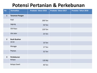 Potensi Pertanian & Perkebunan
No Komoditas Produksi Tahun 2016 Produksi Tahun 2017 Produksi Tahun 2018
1 Tanaman Pangan
Padi 200 Ton
Jagung 50 Ton
Ubi Kayu 120 Ton
Ubi Jalar 25 Ton
2 Buah Buahan
Jeruk 10 Ton
Mangga 17 Ton
Pepaya. 32 Ton
3 Perkebunan
Kelapa 120 Biji
Kelapa Sawit 40 Ton
 