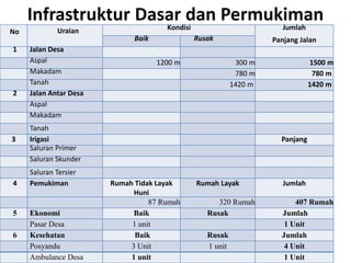 Infrastruktur Dasar dan Permukiman
No Uraian Kondisi Jumlah
Panjang JalanBaik Rusak
1 Jalan Desa
Aspal 1200 m 300 m 1500 m
Makadam 780 m 780 m
Tanah 1420 m 1420 m
2 Jalan Antar Desa
Aspal
Makadam
Tanah
3 Irigasi Panjang
Saluran Primer
Saluran Skunder
Saluran Tersier
4 Pemukiman Rumah Tidak Layak
Huni
Rumah Layak Jumlah
87 Rumah 320 Rumah 407 Rumah
5 Ekonomi Baik Rusak Jumlah
Pasar Desa 1 unit 1 Unit
6 Kesehatan Baik Rusak Jumlah
Posyandu 3 Unit 1 unit 4 Unit
Ambulance Desa 1 unit 1 Unit
 