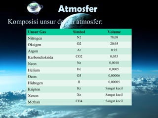 Atmosfer
Komposisi unsur dalam atmosfer:
Unsur Gas Simbol Volume
Nitrogen N2 78,08
Oksigen O2 20,95
Argon Ar 0.93
Karbondioksida CO2 0,035
Neon Ne 0,0018
Helium He 0,0005
Ozon O3 0,00006
Hidrogen H 0,00005
Kripton Kr Sangat kecil
Xenon Xe Sangat kecil
Methan CH4 Sangat kecil
 