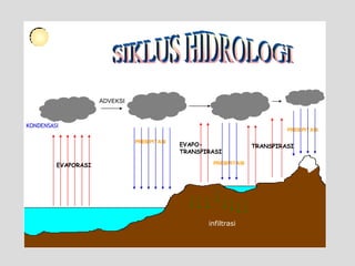 ADVEKSI



KONDENSASI
                                                                            PRESIPITASI

                               PRESIPITASI
                                             EVAPO-                TRANSPIRASI
                                             TRANSPIRASI

         EVAPORASI                                   PRESIPITASI




                                                    infiltrasi
 