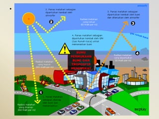 • Penyebab pemanasan global:
  – Efek rumah kaca
    Efek rumah kaca disebabkan karena naiknya jumlah gas
    karbon dioksida (CO2) dan gas-gas lainnya di atmosfer.
    Kenaikan CO2 disebabkan oleh pembakaran bahan bakar
    minyak, batu bara dan bahan bakar organik lainnya yang
    melampaui kemampuan tumbuhan-tumbuhan dan laut
    untuk menyerapnya.
    Energi matahari yang masuk & diserap bumi, dipantulkan
    kembali oleh awan dan permukaan bumi, dalam bentuk
    radiasi inframerah. Sebagian besar inframerah tertahan
    oleh awan, gas CO2 dan gas lainnya, sehingga dikembalikan
    ke permukaan bumi lagi. Efek rumah kaca ini sangat
    dibutuhkan oleh segala makhluk hidup yang ada di
    bumi, karena tanpanya, planet ini akan menjadi sangat
    dingin dan tidak dapat ditinggali. Akan tetapi
    sebaliknya, apabila gas-gas tersebut berlebihan di
    atmosfer, akan mengakibatkan pemanasan global.
 