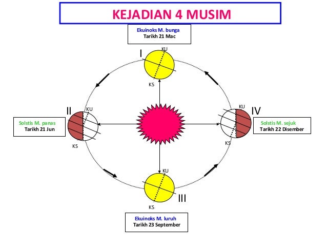 Bumi Ting 1 Pergerakan Bumi 1
