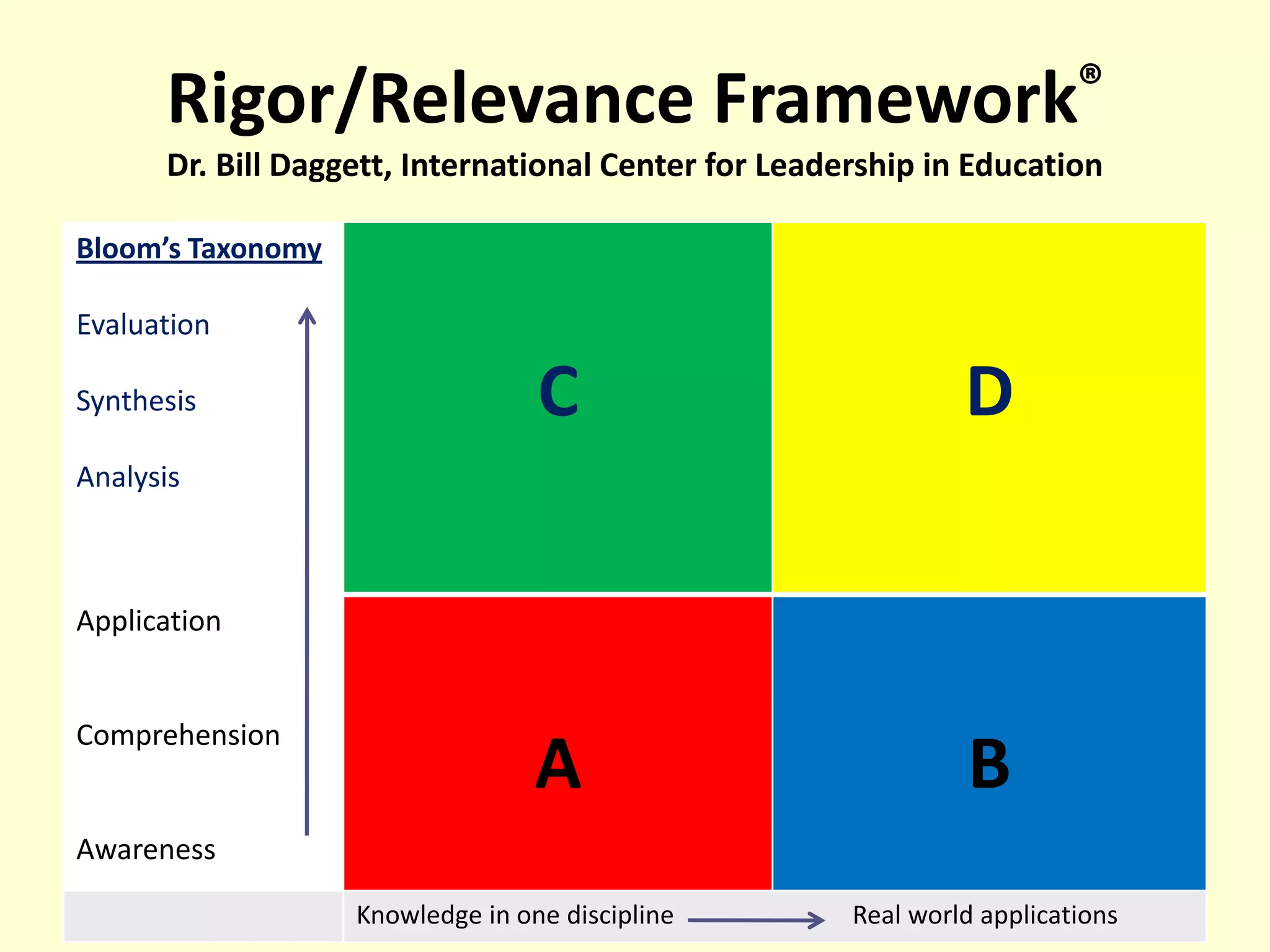 Rigor/Relevance Framework®Dr. Bill Daggett, International Center for Leadership in Education
