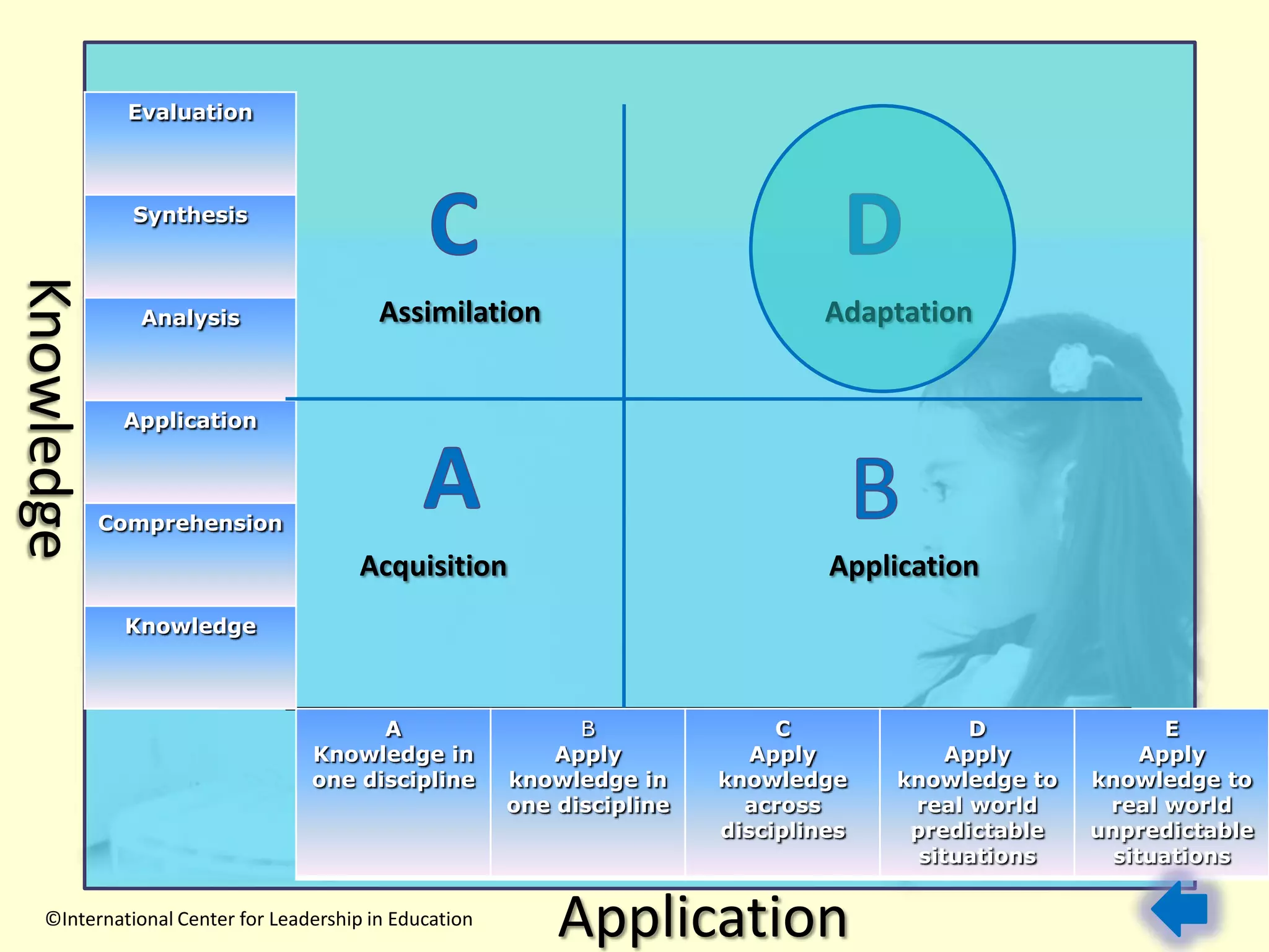 KnowledgeCDAssimilationAdaptationABAcquisitionApplicationApplication©International Center for Leadership in Education