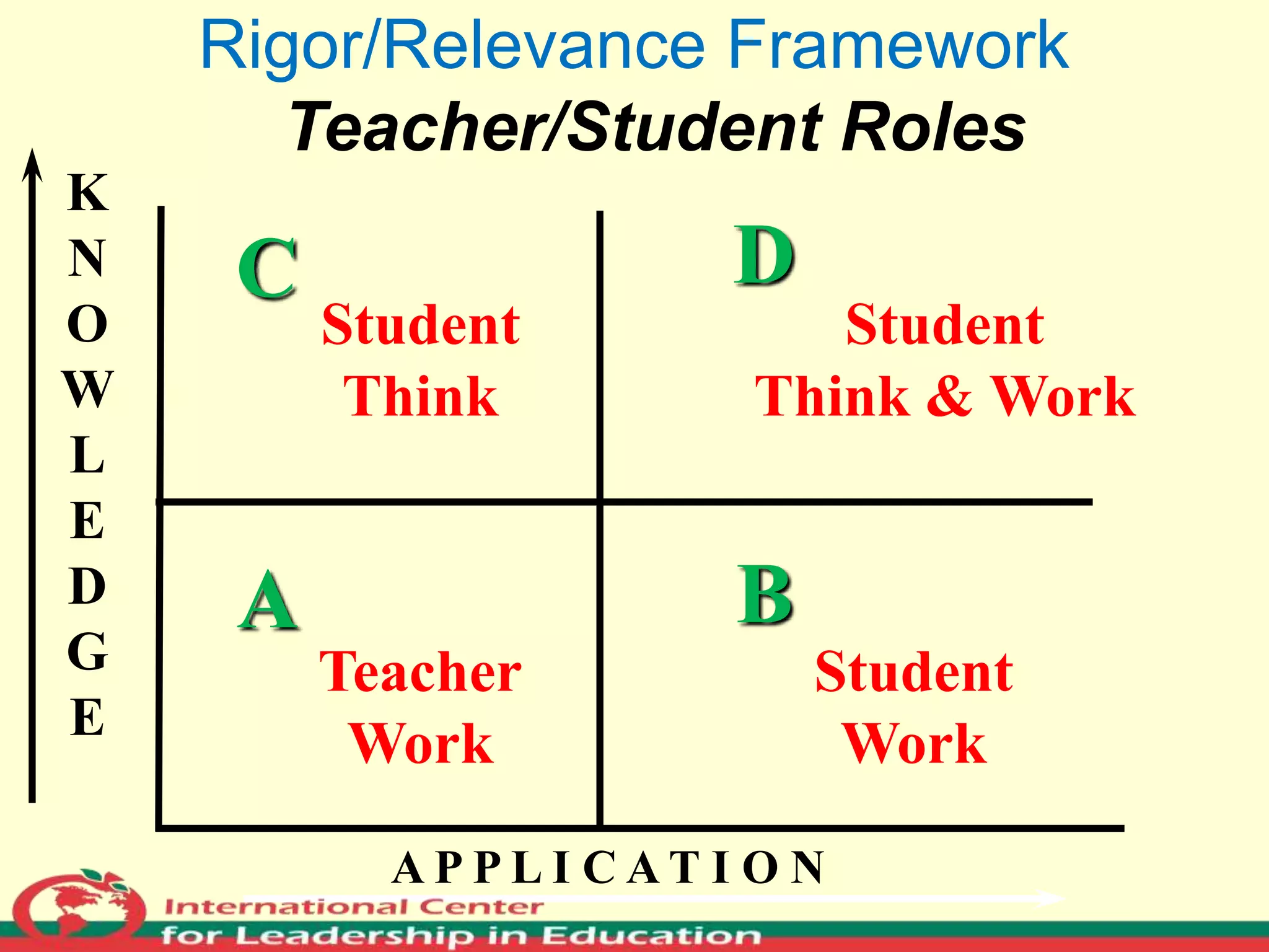 Rigor/Relevance FrameworkTeacher/Student RolesKNOWLEDGEDCStudentThinkStudentThink & WorkBATeacherWorkStudentWorkA P P L I C A T I O N