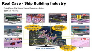 Real Case - Ship Building Industry
Yards
Cranes
Office Buildings
Factories
Docks
BlocksShips
Smart Welding Machine Virtual Yard on Web Browser!
1,500 EA25 EA250 EA75 EA
25 EA
15,000 EA 1,700 EA
3 EA
• Project Name: Ship Building Process Management System
• 3D Models in Service
 
