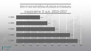 670.7
649.9
607.8
586.9
566.4
500 520 540 560 580 600 620 640 660 680
ปี 2557
ปี 2556
ปี 2555
ปี 2554
ปี 2553
อัตราการตายด้วยโรคมะเร็งต่อประชากรแสนคน
จาแนกรายภาค ปี พ.ศ. 2553-2557
 