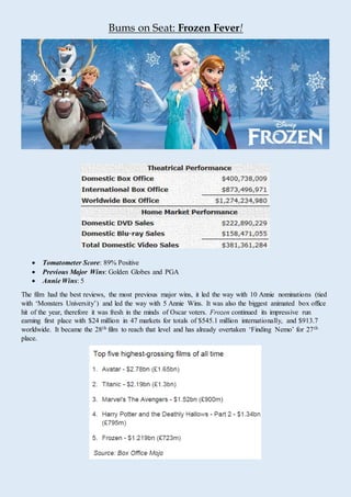 Bums on Seat: Frozen Fever!
 Tomatometer Score: 89% Positive
 Previous Major Wins: Golden Globes and PGA
 Annie Wins: 5
The film had the best reviews, the most previous major wins, it led the way with 10 Annie nominations (tied
with ‘Monsters University’) and led the way with 5 Annie Wins. It was also the biggest animated box office
hit of the year, therefore it was fresh in the minds of Oscar voters. Frozen continued its impressive run
earning first place with $24 million in 47 markets for totals of $545.1 million internationally, and $913.7
worldwide. It became the 28th film to reach that level and has already overtaken ‘Finding Nemo’ for 27th
place.
 