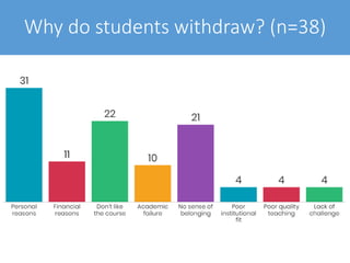 Why do students withdraw? (n=38)
 