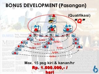 A-2A-2 A-3A-3A-1A-1
AATRAVEL (Qualifikasi)
“Q”
Rp.100rb.
Rp.100rb.
Rp.100rb.
Rp.100rb. Rp.100rb.
Rp.100rb.
Rp.100rb.
BONUS DEVELOPMENT (Pasangan)
Max. 15 psg kiri & kanan/hr
Rp. 1.500.000,- /Rp. 1.500.000,- /
harihari
 