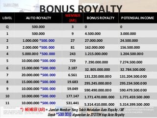 LEVEL AUTO ROYALTY
MEMBER
(AR)
BONUS ROYALTY POTENSIAL INCOME
Q 500.000 3 0 0
1 500.000 9 4.500.000 3.000.000
2 1.000.000 *500.000 27 27.000.000 24.500.000
3 2.000.000 *500.000 81 162.000.000 156.500.000
4 5.000.000 *500.000 243 1.215.000.000 1.204.500.000
5 10.000.000 *500.000 729 7.290.000.000 7.274.500.000
6 15.000.000 *500.000 2.187 32.805.000.000 32.784.500.000
7 20.000.000 *500.000 6.561 131.220.000.000 131.204.500.000
8 15.000.000 *500.000 19.683 295.245.000.000 295.234.500.000
9 10.000.000 *500.000 59.049 590.490.000.000 590.479.500.000
10 10.000.000 *500.000 177.147 1.771.470.000.000 1.771.459.500.000
11 10.000.000 *500.000 531.441 5.314.410.000.000 5.314.399.500.000
BONUS ROYALTY
*) MEMBER (AR) = Jumlah Member Yang Telah Melakukan Auto Royalty /AR
Untuk *500.000 digunakan ke SYSTEM tiap Auto Royalty
 