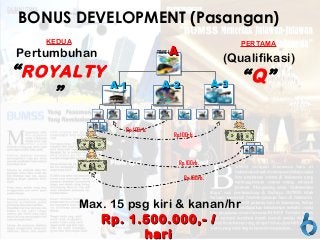A-2A-2 A-3A-3A-1A-1
AATRAVEL
(Qualifikasi)
“Q”
Rp.100rb.
Rp.100rb.
BONUS DEVELOPMENT (Pasangan)
Max. 15 psg kiri & kanan/hr
Rp. 1.500.000,- /Rp. 1.500.000,- /
harihari
Pertumbuhan
“ROYALTY
”
Rp.100rb.
Rp.100rb.
PERTAMAKEDUA
 