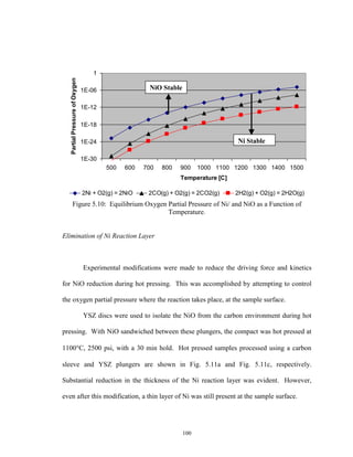 100
Figure 5.10: Equilibrium Oxygen Partial Pressure of Ni/ and NiO as a Function of
Temperature.
Elimination of Ni Reaction Layer
Experimental modifications were made to reduce the driving force and kinetics
for NiO reduction during hot pressing. This was accomplished by attempting to control
the oxygen partial pressure where the reaction takes place, at the sample surface.
YSZ discs were used to isolate the NiO from the carbon environment during hot
pressing. With NiO sandwiched between these plungers, the compact was hot pressed at
1100C, 2500 psi, with a 30 min hold. Hot pressed samples processed using a carbon
sleeve and YSZ plungers are shown in Fig. 5.11a and Fig. 5.11c, respectively.
Substantial reduction in the thickness of the Ni reaction layer was evident. However,
even after this modification, a thin layer of Ni was still present at the sample surface.
1E-30
1E-24
1E-18
1E-12
1E-06
1
500 600 700 800 900 1000 1100 1200 1300 1400 1500
Temperature [C]
PartialPressureofOxygen
2Ni + O2(g) = 2NiO 2CO(g) + O2(g) = 2CO2(g) 2H2(g) + O2(g) = 2H2O(g)
NiO Stable
Ni Stable
 