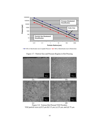 69
Figure 3.7: Particle Size and Pressure Regime in Hot Pressing.
(a) (b)
(c) (d)
Figure 3.8: Various Hot Pressed YSZ Powders.
YSZ particle sizes (a) 0.2 m (b) 3.5 m, (c) 25 m, and (d) 75 m.
1
10
100
1000
10000
100000
1000000
10000000
0.01 0.1 1 10 100 1000
Particle Radius [um]
Pressure[psi]
90% of Densification due to Applied Pressure 90% of Densification due to Particle Size
Pressure Dominated
Densification
Particle Size Dominated
Densification
Unity Line
50 m
___
50 m
___
50 m
___
50 m
___
50 m
 