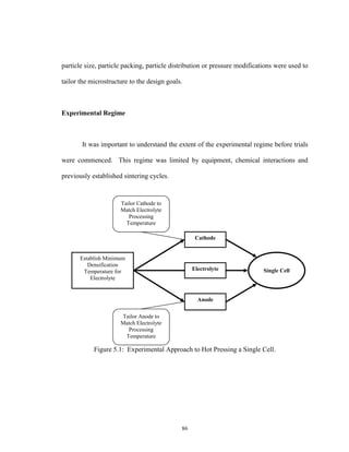 86
particle size, particle packing, particle distribution or pressure modifications were used to
tailor the microstructure to the design goals.
Experimental Regime
It was important to understand the extent of the experimental regime before trials
were commenced. This regime was limited by equipment, chemical interactions and
previously established sintering cycles.
Figure 5.1: Experimental Approach to Hot Pressing a Single Cell.
Cathode
Anode
Electrolyte
Tailor Anode to
Match Electrolyte
Processing
Temperature
Tailor Cathode to
Match Electrolyte
Processing
Temperature
Single Cell
Establish Minimum
Densification
Temperature for
Electrolyte
 