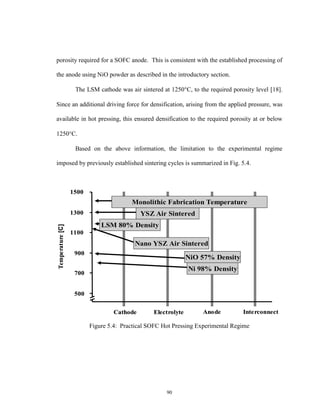 90
porosity required for a SOFC anode. This is consistent with the established processing of
the anode using NiO powder as described in the introductory section.
The LSM cathode was air sintered at 1250C, to the required porosity level [18].
Since an additional driving force for densification, arising from the applied pressure, was
available in hot pressing, this ensured densification to the required porosity at or below
1250C.
Based on the above information, the limitation to the experimental regime
imposed by previously established sintering cycles is summarized in Fig. 5.4.
Figure 5.4: Practical SOFC Hot Pressing Experimental Regime
500
700
900
1100
1300
1500
Temperature[C]
ElectrolyteCathode Anode
YSZ Air Sintered
Monolithic Fabrication Temperature
Interconnect
Nano YSZ Air Sintered
Ni 98% Density
NiO 57% Density
LSM 80% Density
500
700
900
1100
1300
1500
Temperature[C]
ElectrolyteCathode Anode
YSZ Air Sintered
Monolithic Fabrication Temperature
Interconnect
Nano YSZ Air Sintered
Ni 98% Density
NiO 57% Density
LSM 80% Density
500
700
900
1100
1300
1500
Temperature[C]
ElectrolyteCathode Anode
YSZ Air Sintered
Monolithic Fabrication Temperature
Interconnect
Nano YSZ Air Sintered
Ni 98% Density
NiO 57% Density
LSM 80% Density
 