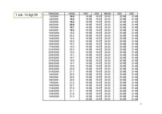 TANGGAL     HASIL   -3SD      -2SD      MEAN    2SD       3SD
1 Juli- 14 Agt 09    1/6/2009    18.9     18.59     19.07   20.03     20.98     21.46
                     2/6/2009    19.3     18.59     19.07   20.03     20.98     21.46
                     3/6/2009    19.2     18.59     19.07   20.03     20.98     21.46
                     6/6/2009    20.8     18.59     19.07   20.03     20.98     21.46
                     7/6/2009    18.7     18.59     19.07   20.03     20.98     21.46
                     9/6/2009    19.3     18.59     19.07   20.03     20.98     21.46
                    10/6/2009    19.2     18.59     19.07   20.03     20.98     21.46
                    13/6/2009    20.2     18.59     19.07   20.03     20.98     21.46
                    14/6/2009    19.4     18.59     19.07   20.03     20.98     21.46
                    15/6/2009    20.5     18.59     19.07   20.03     20.98     21.46
                    16/6/2009    18.7     18.59     19.07   20.03     20.98     21.46
                    17/6/2009    19.3     18.59     19.07   20.03     20.98     21.46
                    21/6/2009    20.2     18.59     19.07   20.03     20.98     21.46
                    22/6/2009    19.4     18.59     19.07   20.03     20.98     21.46
                    23/6/2009    19.1     18.59     19.07   20.03     20.98     21.46
                    24/6/2009    18.7     18.59     19.07   20.03     20.98     21.46
                    27/6/2009    19.9     18.59     19.07   20.03     20.98     21.46
                    28/6/2009    19.7     18.59     19.07   20.03     20.98     21.46
                    29/6/2009    19.9     18.59     19.07   20.03     20.98     21.46
                    30/6/2009    20.8     18.59     19.07   20.03     20.98     21.46
                    31/6/2009    21.7     18.59     19.07   20.03     20.98     21.46
                     4/8/2009    20.9     18.59     19.07   20.03     20.98     21.46
                     5/8/2009    20.6     18.59     19.07   20.03     20.98     21.46
                     6/8/2009    20.6     18.59     19.07   20.03     20.98     21.46
                     7/8/2009    21.0     18.59     19.07   20.03     20.98     21.46
                    10/8/2009    22.7     18.59     19.07   20.03     20.98     21.46
                    11/8/2009    21.9     18.59     19.07   20.03     20.98     21.46
                    12/8/2009    21.1     18.59     19.07   20.03     20.98     21.46
                    13/8/2009    21.6     18.59     19.07   20.03     20.98     21.46
                    14/8/2009    21.3     18.59     19.07   20.03     20.98     21.46
                                          18.59     19.07   20.03     20.98     21.46

                                                                                        29
 