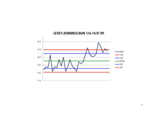 LEVEY-JENNINGS BUN 1/6-14/8 '09

22,5



21,5
                                         HASIL
                                         -3SD
20,5                                     -2SD
                                         MEAN

19,5                                     2SD
                                         3SD

18,5



17,5




                                                 30
 