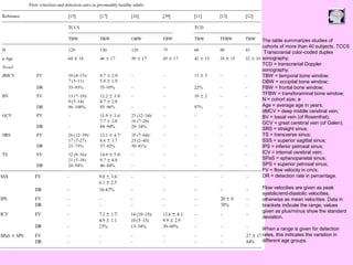 The table summarizes studies of
cohorts of more than 40 subjects. TCCS
Transcranial color-coded duplex
sonography;
TCD = transcranial Doppler
sonography;
TBW = temporal bone window;
OBW = occipital bone window;
FBW = frontal bone window;
TFBW = transforaminal bone window;
N = cohort size; ø
Age = average age in years;
dMCV = deep middle cerebral vein;
BV = basal vein (of Rosenthal);
GCV = great cerebral vein (of Galen);
SRS = straight sinus;
TS = transverse sinus;
SSS = superior sagittal sinus;
IPS = inferior petrosal sinus;
ICV = internal cerebral vein;
SPaS = sphenoparietal sinus;
SPS = superior petrosal sinus;
FV = flow velocity in cm/s;
DR = detection rate in percentage.
Flow velocities are given as peak
systolic/end-diastolic velocities,
otherwise as mean velocities. Data in
brackets indicate the range, values
given as plus/minus show the standard
deviation.
When a range is given for detection
rates, this indicates the variation in
different age groups.
 