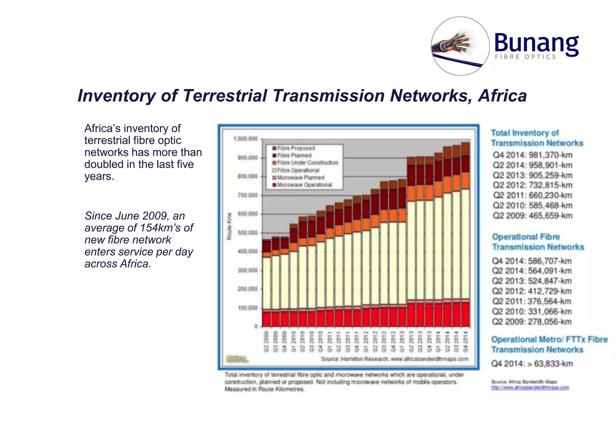 Inventory of Terrestrial Transmission Networks, Africa
Africa’s inventory of
terrestrial fibre optic
networks has more than
doubled in the last five
years.
Since June 2009, an
average of 154km’s of
new fibre network
enters service per day
across Africa.
 