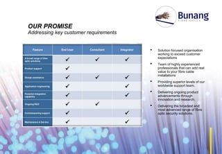 Bunang telecoms profile Slide 23